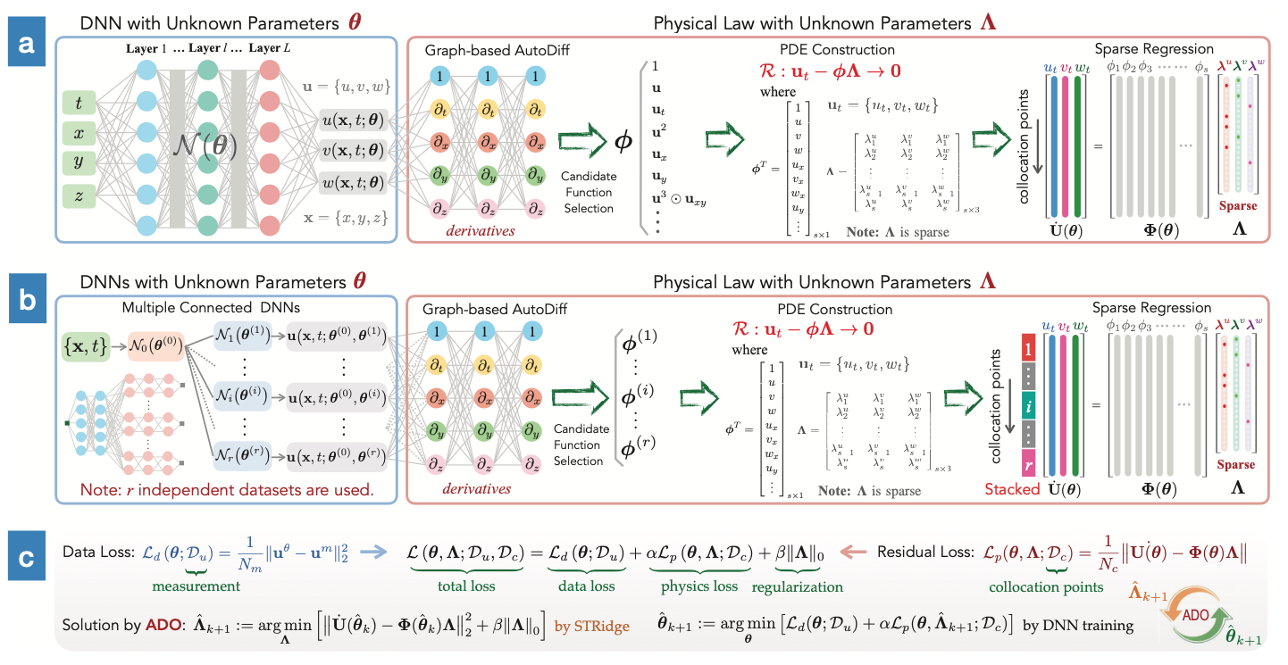 基於稀缺資料的物理資訊學習：從資料中發現控制方程式