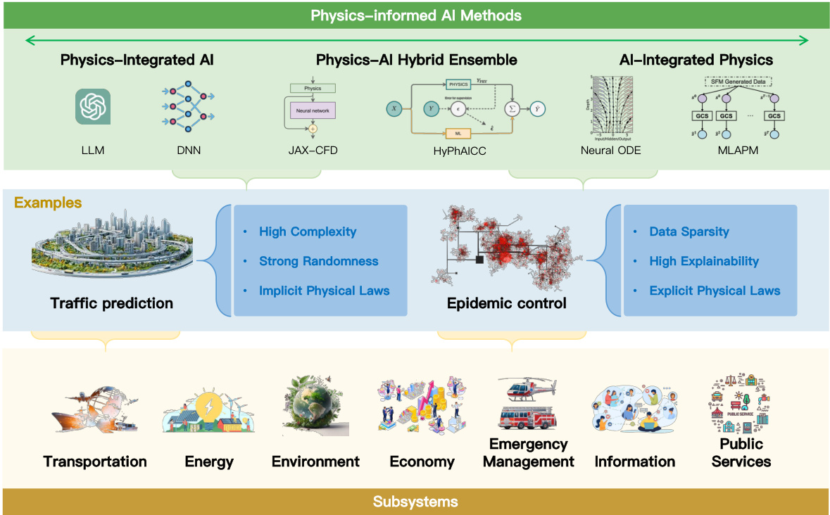 複雜城市系統的實體資訊AI綜述