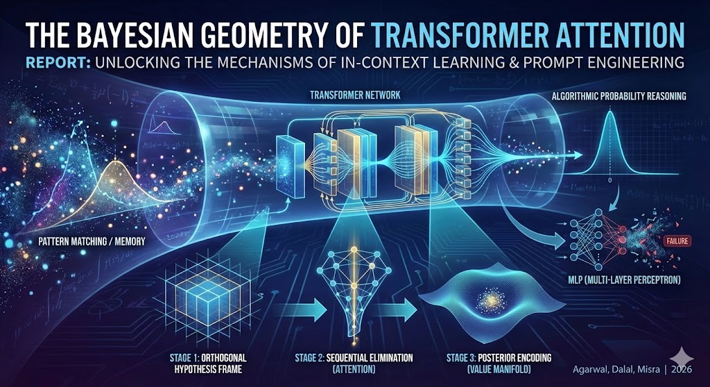Transformer 注意力機制的貝葉斯幾何學：機制與理論深度分析報告