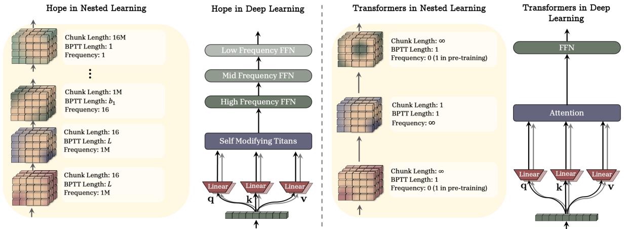 嵌套學習：深度學習架構的幻象